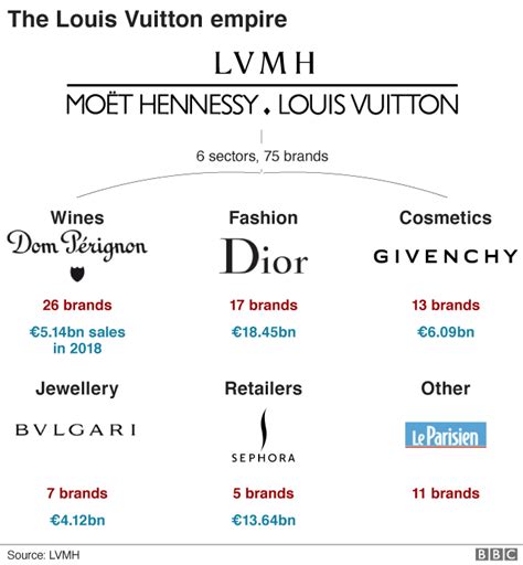 louis vuitton sub brands.